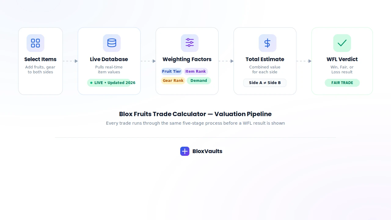 Diagram showing how the Blox Fruits trade calculator valuation algorithm works