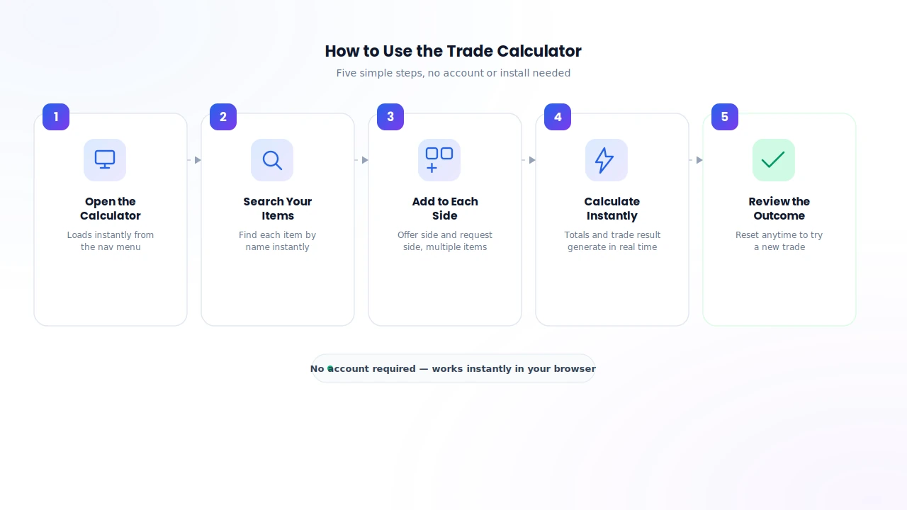 Five step guide showing how to use the Blox Fruits trade calculator